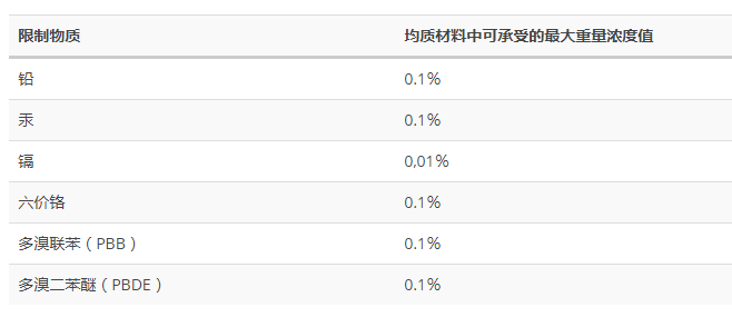 限制有害物質(zhì)